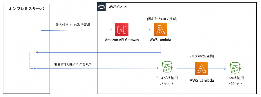 オンプレミスのサーバログをs3に収集する 闘うitエンジニアの覚え書き